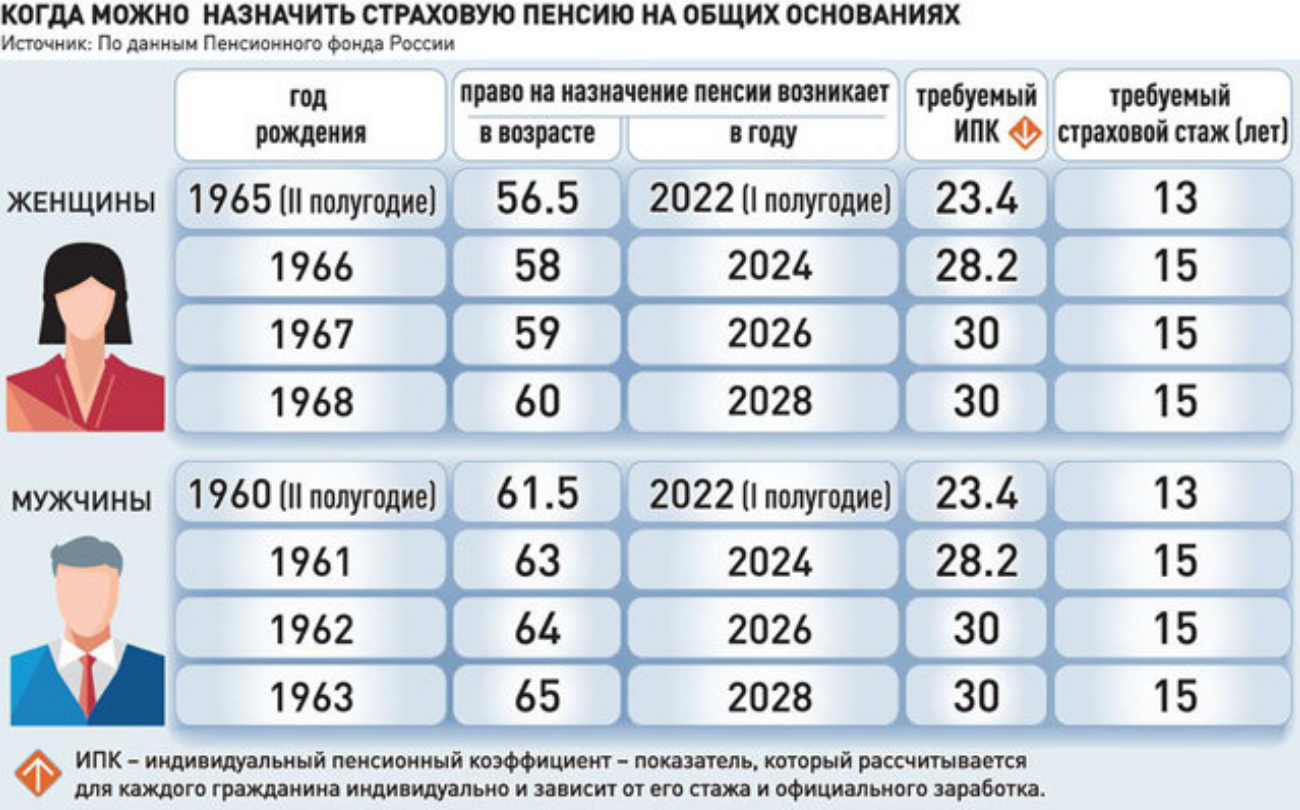 Правда ли что с апреля повысят пенсию. Повышение пенсии в 2022 году. Индексация страховых пенсий в 2022 году. Индексация пенсии с 1 января 2017 по 2022 года. Пенсия в России в 2022 году Возраст.