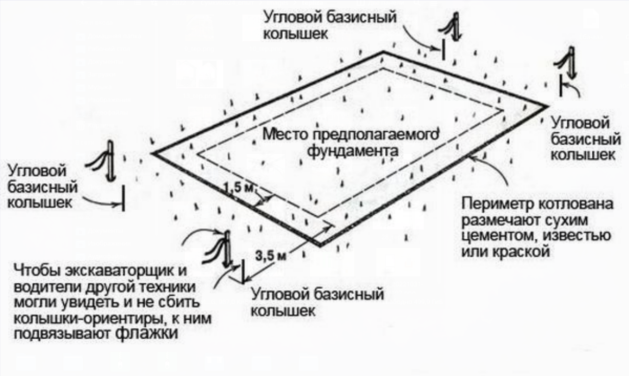 Правильная разметка под фундамент своими руками