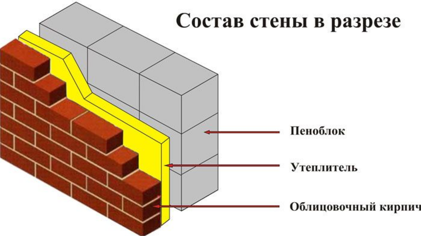 Устройство стен из кирпича. Стена кирпич утеплитель пеноблок. Стена из газобетона с облицовкой кирпичом с утеплителем. Разрез стены из газобетона с утеплителем и облицовкой. Утеплитель для стен между блоком и кирпичом.